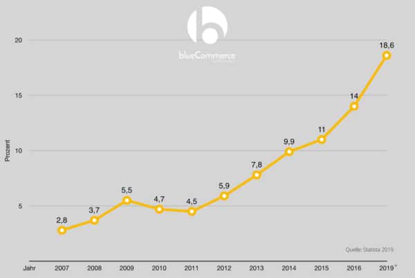 Online-Marketing Ausgaben